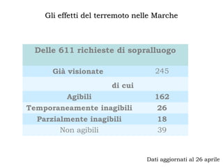 Gli effetti del terremoto nelle MarcheGli effetti del terremoto nelle Marche
Delle 611 richieste di sopralluogo
Già visionate 245
di cui
Agibili 162
Temporaneamente inagibili 26
Parzialmente inagibili 18
Non agibili 39
Dati aggiornati al 26 aprile
 