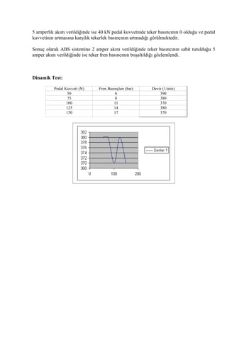 5 amperlik akım verildiğinde ise 40 kN pedal kuvvetinde teker basıncının 0 olduğu ve pedal
kuvvetinin artmasına karşılık tekerlek basıncının artmadığı görülmektedir.

Sonuç olarak ABS sistemine 2 amper akım verildiğinde teker basıncının sabit tutulduğu 5
amper akım verildiğinde ise teker fren basıncının boşaltıldığı gözlemlendi.



Dinamik Test:

          Pedal Kuvveti (N)     Fren Basınçları (bar)     Devir (1/min)
                  50                     6                    390
                  75                     8                    380
                 100                    11                    370
                 125                    14                    380
                 150                    17                    370
 
