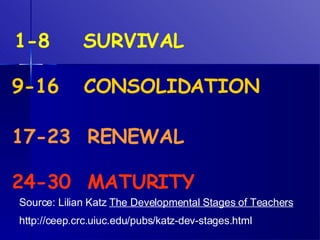 1-8  SURVIVAL 9-16  CONSOLIDATION 17-23  RENEWAL 24-30  MATURITY Source: Lilian Katz  The Developmental Stages of Teachers http://ceep.crc.uiuc.edu/pubs/katz-dev-stages.html 