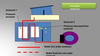 Solenoid 1
Pressure
increase
Solenoid 2
Pressure decrease/Vent
solenoid
Brake line under pressure
Brake fluid line not under
Increase
pressure
 