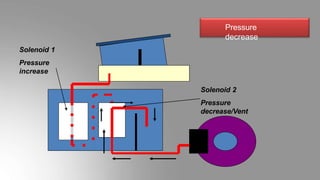 Solenoid 1
Pressure
increase
Solenoid 2
Pressure
decrease/Vent
Pressure
decrease
 