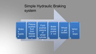 Simple Hydraulic Braking
system
Brake
s
Applie
d
Pistons
pushes
fluid
from
Master
cylinde
r
Fluid
pushes
pistons
of
wheel
cylinder
s
Brake
shoes
pushe
d out
Wheel
s get
locked
Vehicl
e
stops
 