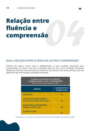 11 FLUÊNCIA DE LEITURA
Relação entre
fluência e
compreensão
QUAL A RELAÇÃO ENTRE FLUÊNCIA DE LEITURA E COMPREENSÃO?
Fluência de leitura, assim como a alfabetização, é uma condição necessária para
compreender um texto, mas não é suficiente para tal. Ela é uma condição necessária
devido ao modo de funcionamento do cérebro e da estrutura dos textos escritos, que são
diferentes das informações recebidas oralmente.
RECONTAR
COMPLETAR FRASE SOBRE O
TEXTO LIDO (TESTE DE CLOZE*)
RESPONDER QUESTIONÁRIO
SOBRE O TEXTO LIDO
FLUÊNCIA ORAL
.70
.72
.82
.91
MEDIDA
COEFICIENTE DE
CORRELAÇÃO
FLUÊNCIA DE LEITURA É ALTAMENTE
CORRELACIONADA COM A COMPREENSÃO
(Fuchs, Fuchs, Hop e Jenkins, 2001)
*Teste de cloze – Consiste em um teste em que o aluno deve completar uma palavra que falta.
 