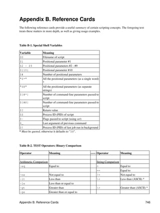 Appendix B. Reference Cards
The following reference cards provide a useful summary of certain scripting concepts. The foregoing text
treats these matters in more depth, as well as giving usage examples.



Table B-1. Special Shell Variables

Variable           Meaning
$0                 Filename of script
$1                 Positional parameter #1
$2 - $9            Positional parameters #2 - #9
${10}              Positional parameter #10
$#                 Number of positional parameters
"$*"               All the positional parameters (as a single word)
                   *
"$@"               All the positional parameters (as separate
                   strings)
${#*}              Number of command-line parameters passed to
                   script
${#@}              Number of command-line parameters passed to
                   script
$?                 Return value
$$                 Process ID (PID) of script
$-                 Flags passed to script (using set)
$_                 Last argument of previous command
$!                 Process ID (PID) of last job run in background
* Must be quoted, otherwise it defaults to "$@".



Table B-2. TEST Operators: Binary Comparison

Operator                 Meaning                            ----- Operator           Meaning

Arithmetic Comparison                                            String Comparison
-eq                   Equal to                                   =                   Equal to
                                                                 ==                  Equal to
-ne                      Not equal to                            !=                  Not equal to
-lt                      Less than                               <                  Less than (ASCII) *
-le                      Less than or equal to
-gt                      Greater than                            >                  Greater than (ASCII) *
-ge                      Greater than or equal to


Appendix B. Reference Cards                                                                                746
 