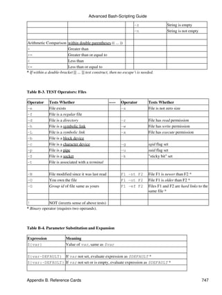 Advanced Bash-Scripting Guide

                                                                     -z                   String is empty
                                                                     -n                   String is not empty

Arithmetic Comparison within double parentheses (( ... ))
>                        Greater than
>=                       Greater than or equal to
<                        Less than
<=                       Less than or equal to
* If within a double-bracket [[ ... ]] test construct, then no escape  is needed.



Table B-3. TEST Operators: Files

Operator      Tests Whether                          -----   Operator         Tests Whether
-e            File exists                                    -s               File is not zero size
-f            File is a regular file
-d            File is a directory                            -r               File has read permission
-h            File is a symbolic link                        -w               File has write permission
-L            File is a symbolic link                        -x               File has execute permission
-b            File is a block device
-c            File is a character device                     -g               sgid flag set
-p            File is a pipe                                 -u               suid flag set
-S            File is a socket                               -k               "sticky bit" set
-t            File is associated with a terminal

-N            File modified since it was last read           F1 -nt F2        File F1 is newer than F2 *
-O            You own the file                               F1 -ot F2        File F1 is older than F2 *
-G            Group id of file same as yours                 F1 -ef F2        Files F1 and F2 are hard links to the
                                                                              same file *

!            NOT (inverts sense of above tests)
* Binary operator (requires two operands).



Table B-4. Parameter Substitution and Expansion

Expression               Meaning
${var}                   Value of var, same as $var

${var-DEFAULT} If var not set, evaluate expression as $DEFAULT *
${var:-DEFAULT} If var not set or is empty, evaluate expression as $DEFAULT *



Appendix B. Reference Cards                                                                                     747
 