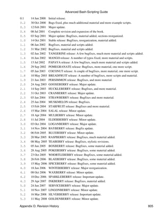 Advanced Bash-Scripting Guide

0.1    14 Jun 2000   Initial release.
0.2    30 Oct 2000   Bugs fixed, plus much additional material and more example scripts.
0.3    12 Feb 2001   Major update.
0.4    08 Jul 2001   Complete revision and expansion of the book.
0.5    03 Sep 2001   Major update: Bugfixes, material added, sections reorganized.
1.0    14 Oct 2001   Stable release: Bugfixes, reorganization, material added.
1.1    06 Jan 2002   Bugfixes, material and scripts added.
1.2    31 Mar 2002   Bugfixes, material and scripts added.
1.3    02 Jun 2002   TANGERINE release: A few bugfixes, much more material and scripts added.
1.4    16 Jun 2002   MANGO release: A number of typos fixed, more material and scripts.
1.5    13 Jul 2002   PAPAYA release: A few bugfixes, much more material and scripts added.
1.6    29 Sep 2002   POMEGRANATE release: Bugfixes, more material, one more script.
1.7    05 Jan 2003   COCONUT release: A couple of bugfixes, more material, one more script.
1.8    10 May 2003   BREADFRUIT release: A number of bugfixes, more scripts and material.
1.9    21 Jun 2003   PERSIMMON release: Bugfixes, and more material.
2.0    24 Aug 2003   GOOSEBERRY release: Major update.
2.1    14 Sep 2003   HUCKLEBERRY release: Bugfixes, and more material.
2.2    31 Oct 2003   CRANBERRY release: Major update.
2.3    03 Jan 2004   STRAWBERRY release: Bugfixes and more material.
2.4    25 Jan 2004   MUSKMELON release: Bugfixes.
2.5    15 Feb 2004   STARFRUIT release: Bugfixes and more material.
2.6    15 Mar 2004   SALAL release: Minor update.
2.7    18 Apr 2004   MULBERRY release: Minor update.
2.8    11 Jul 2004   ELDERBERRY release: Minor update.
3.0    03 Oct 2004   LOGANBERRY release: Major update.
3.1    14 Nov 2004   BAYBERRY release: Bugfix update.
3.2    06 Feb 2005   BLUEBERRY release: Minor update.
3.3    20 Mar 2005   RASPBERRY release: Bugfixes, much material added.
3.4    08 May 2005   TEABERRY release: Bugfixes, stylistic revisions.
3.5    05 Jun 2005   BOXBERRY release: Bugfixes, some material added.
3.6    28 Aug 2005   POKEBERRY release: Bugfixes, some material added.
3.7    23 Oct 2005   WHORTLEBERRY release: Bugfixes, some material added.
3.8    26 Feb 2006   BLAEBERRY release: Bugfixes, some material added.
3.9    15 May 2006   SPICEBERRY release: Bugfixes, some material added.
4.0    18 Jun 2006   WINTERBERRY release: Major reorganization.
4.1    08 Oct 2006   WAXBERRY release: Minor update.
4.2    10 Dec 2006   SPARKLEBERRY release: Important update.
4.3    29 Apr 2007   INKBERRY release: Bugfixes, material added.
5.0    24 Jun 2007   SERVICEBERRY release: Major update.
5.1    10 Nov 2007   LINGONBERRY release: Minor update.
5.2    16 Mar 2008   SILVERBERRY release: Important update.
5.3    11 May 2008   GOLDENBERRY release: Minor update.

Appendix O. Revision History                                                                    805
 