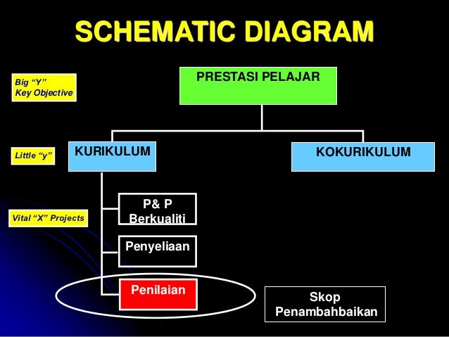 Perancangan Strategik Sekolah