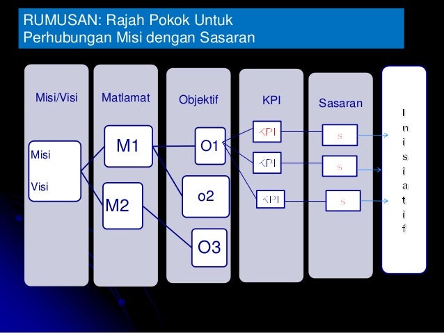 Perancangan Strategik Sekolah