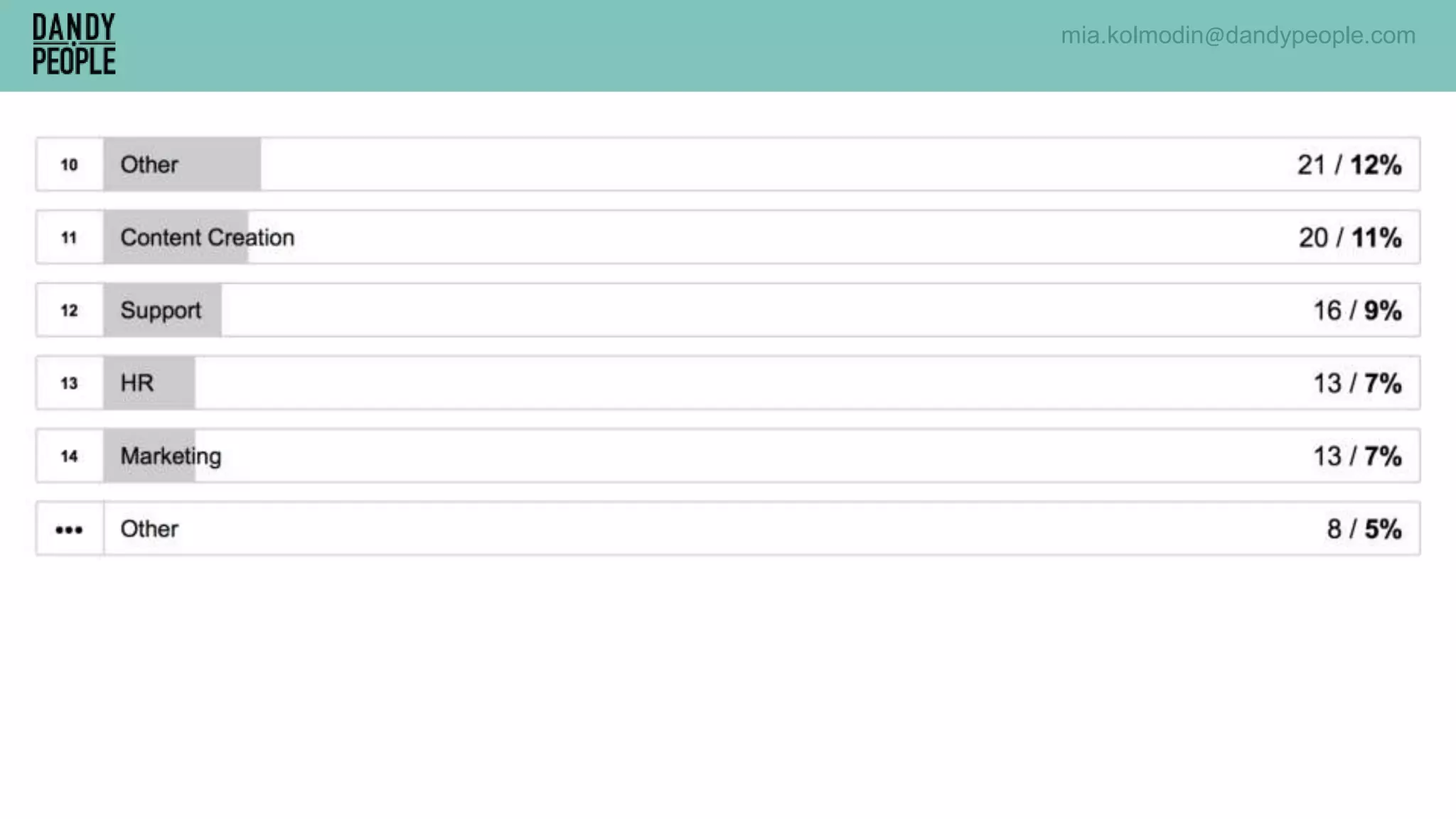 mia.kolmodin@dandypeople.com
 