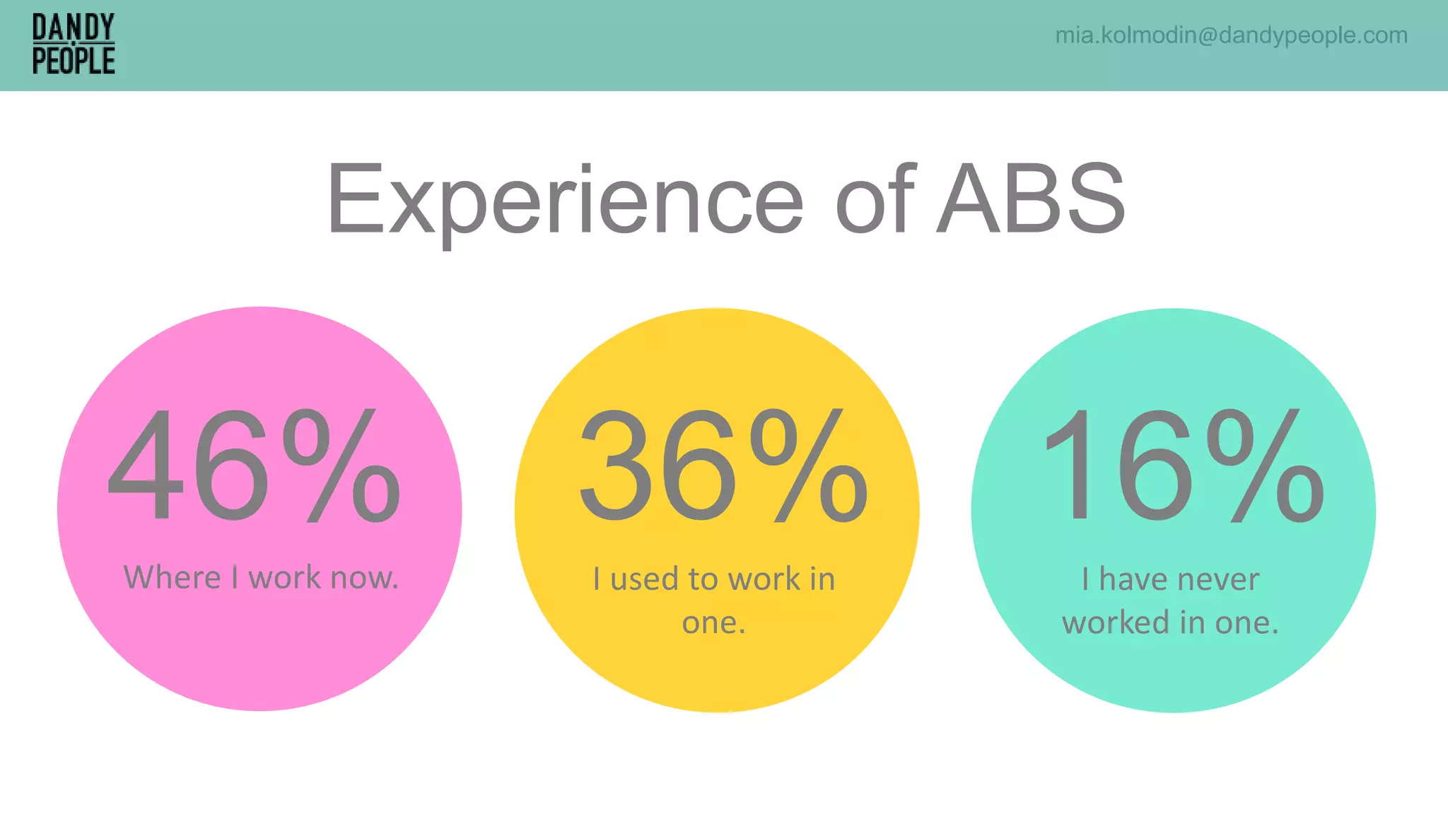 46%
Experience of ABS
Where I work now.
36%I used to work in
one.
16%I have never
worked in one.
mia.kolmodin@dandypeople.com
 