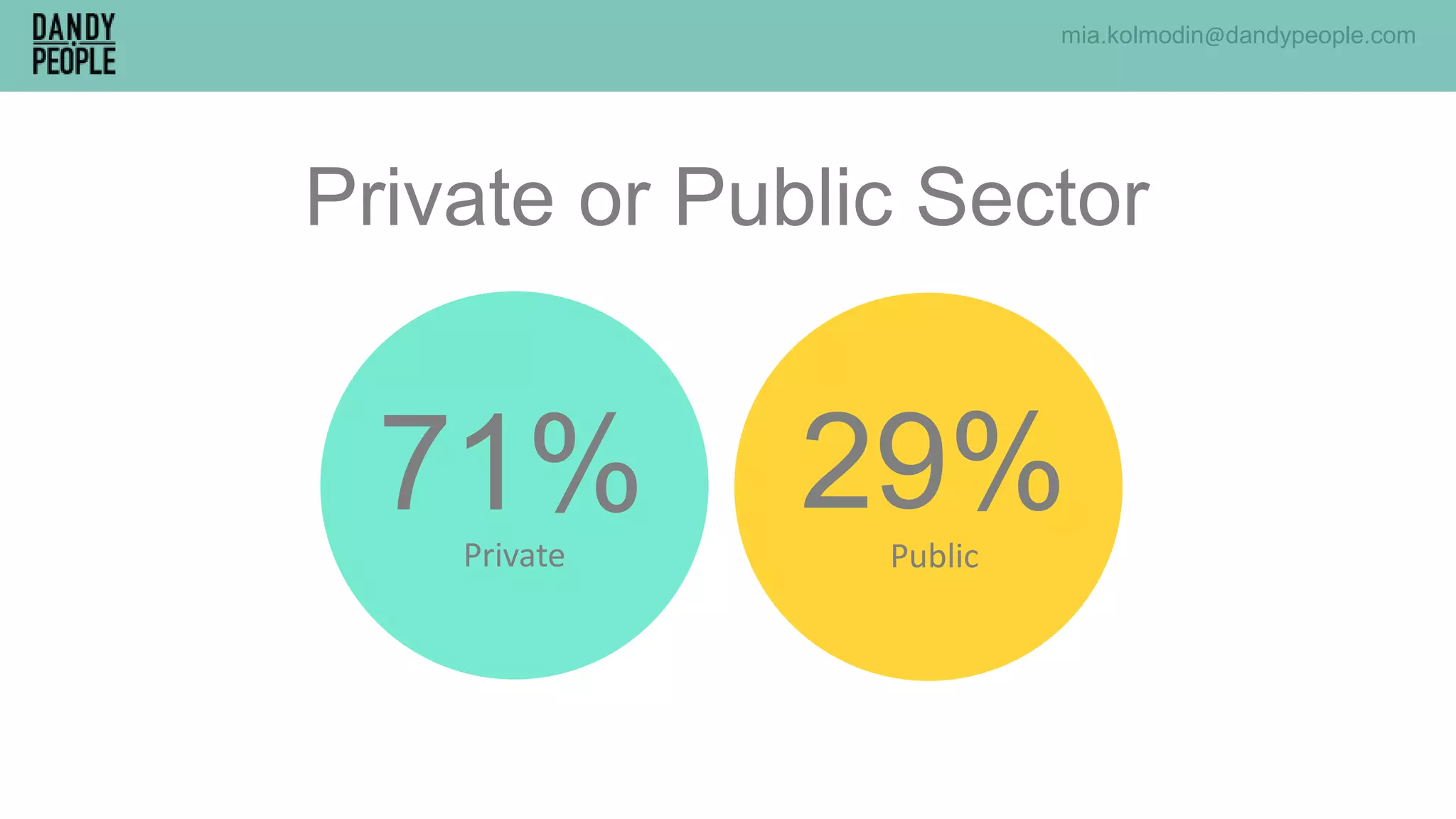 Private or Public Sector
71%Private Public
29%
mia.kolmodin@dandypeople.com
 