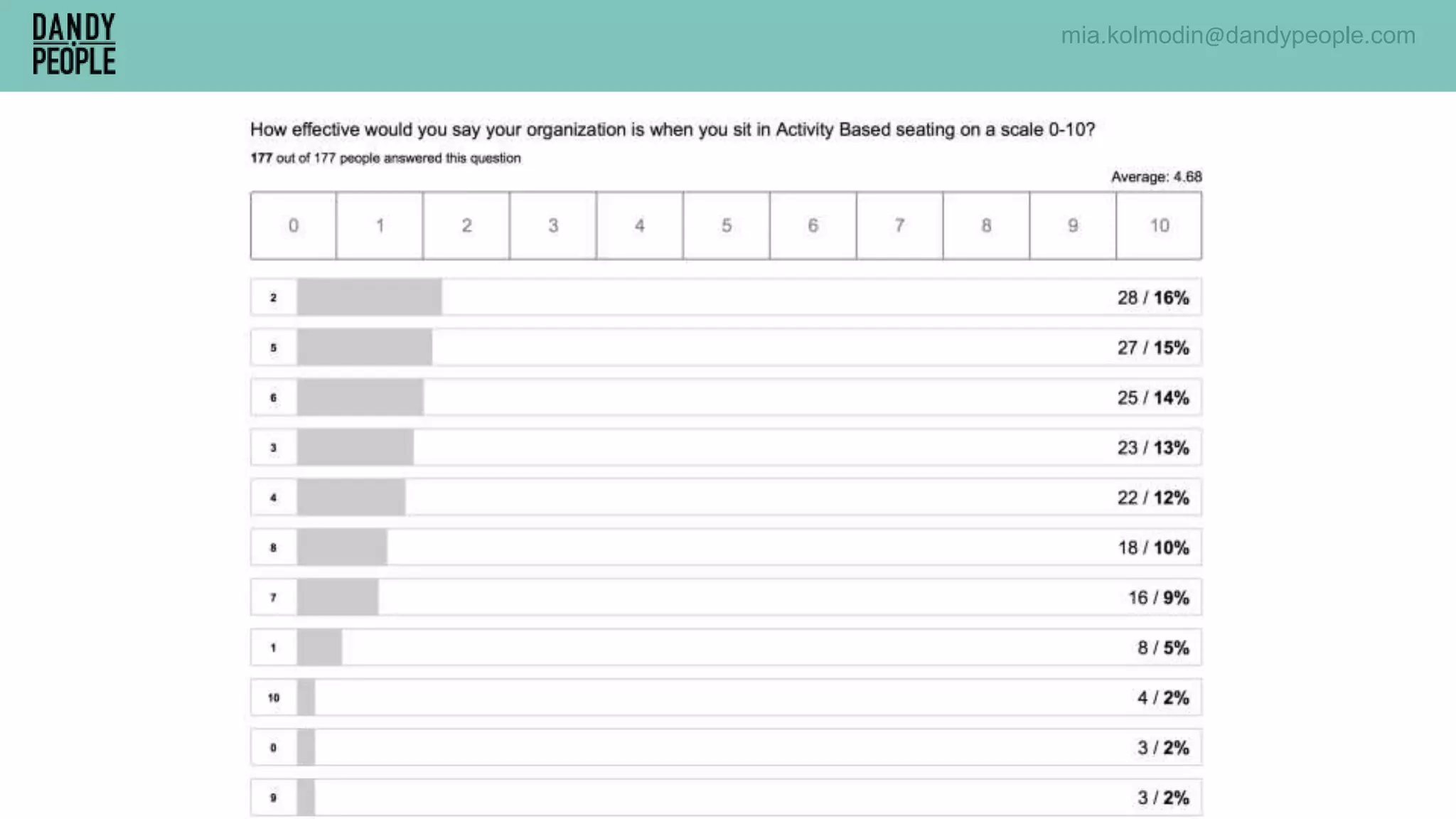 mia.kolmodin@dandypeople.com
 