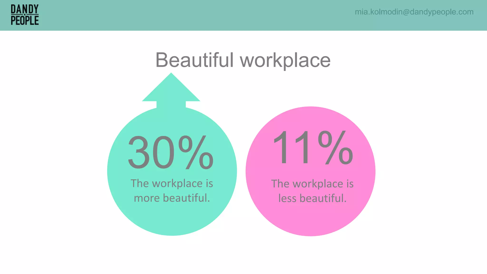 Beautiful workplace
30%The workplace is
more beautiful.
The workplace is
less beautiful.
11%
mia.kolmodin@dandypeople.com
 