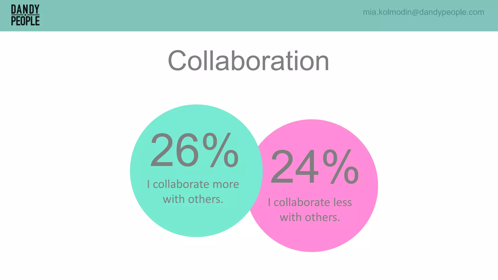 I collaborate less
with others.
24%
Collaboration
26%I collaborate more
with others.
mia.kolmodin@dandypeople.com
 