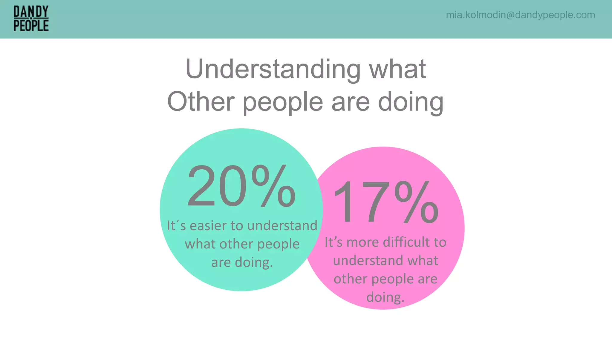 It’s more difficult to
understand what
other people are
doing.
17%
Understanding what
Other people are doing
20%It´s easier to understand
what other people
are doing.
mia.kolmodin@dandypeople.com
 