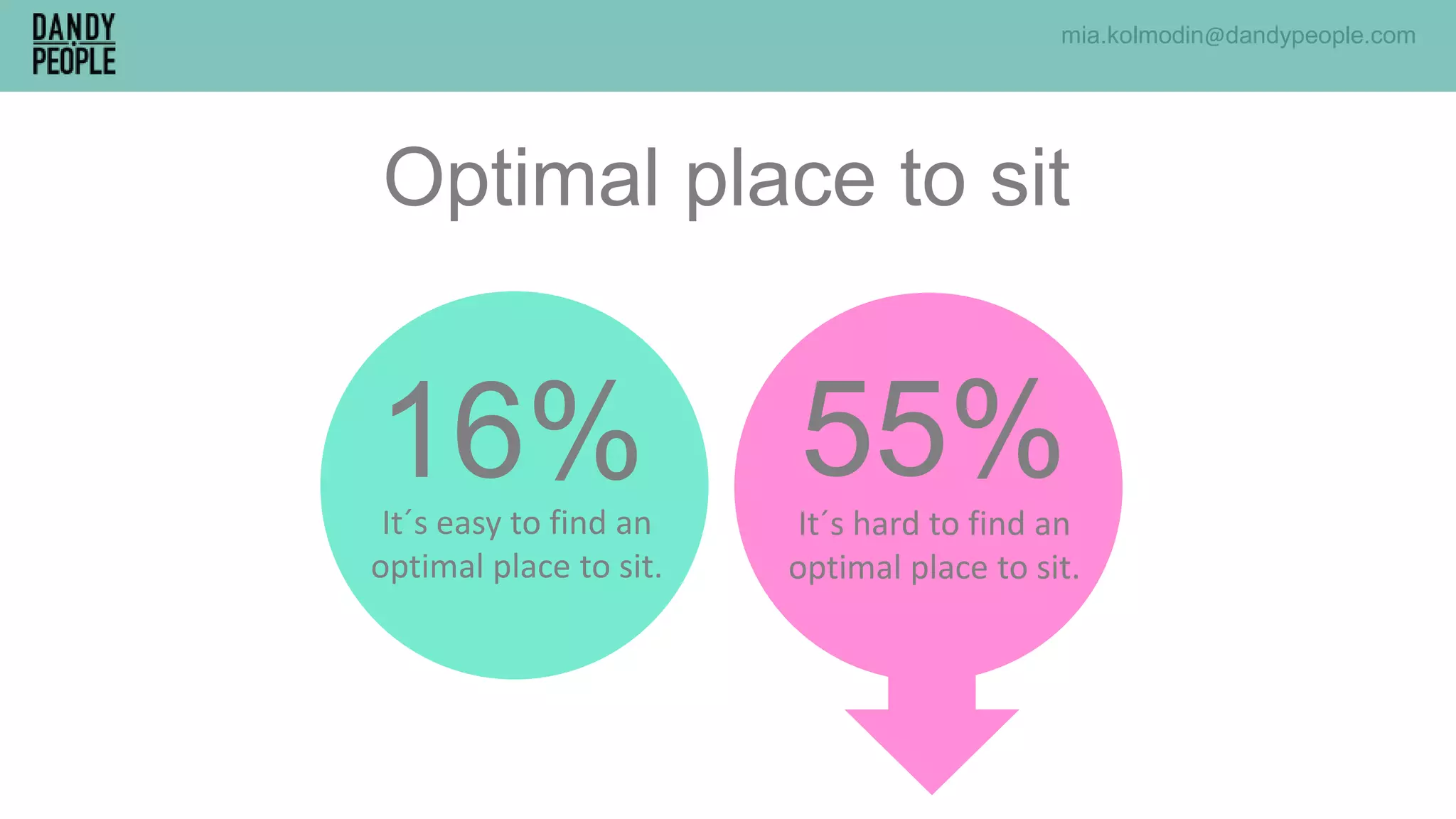 Optimal place to sit
16%It´s easy to find an
optimal place to sit.
It´s hard to find an
optimal place to sit.
55%
mia.kolmodin@dandypeople.com
 