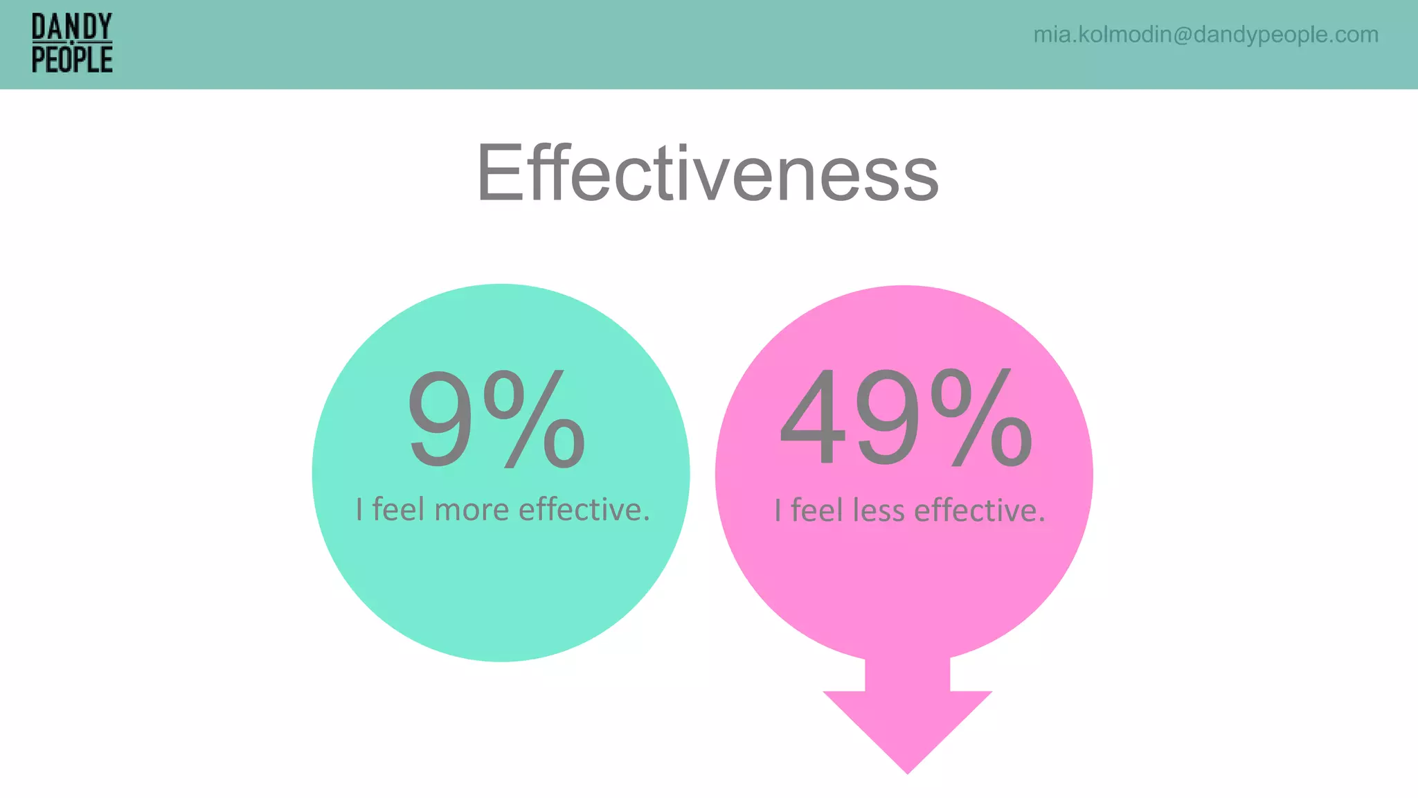 Effectiveness
9%I feel more effective. I feel less effective.
49%
mia.kolmodin@dandypeople.com
 