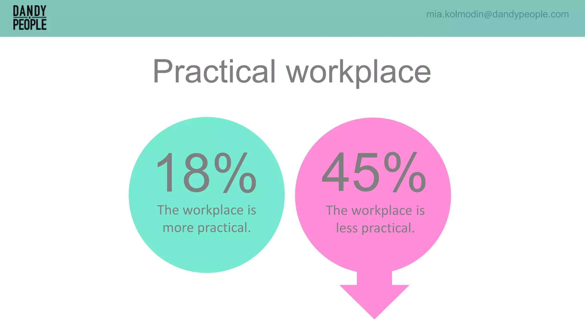 Practical workplace
18%The workplace is
more practical.
The workplace is
less practical.
45%
mia.kolmodin@dandypeople.com
 