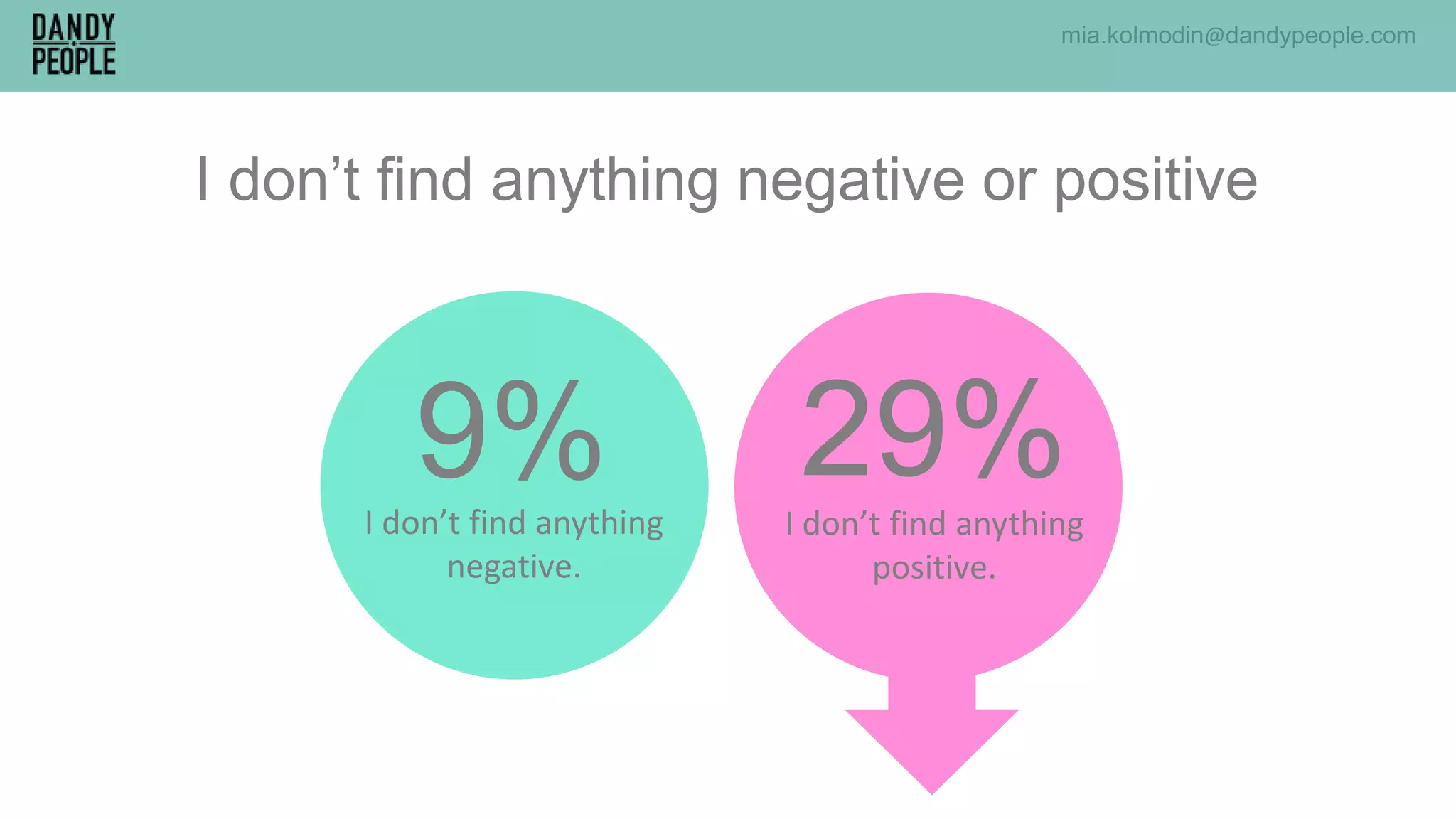 I don’t find anything negative or positive
9%I don’t find anything
negative.
I don’t find anything
positive.
29%
mia.kolmodin@dandypeople.com
 