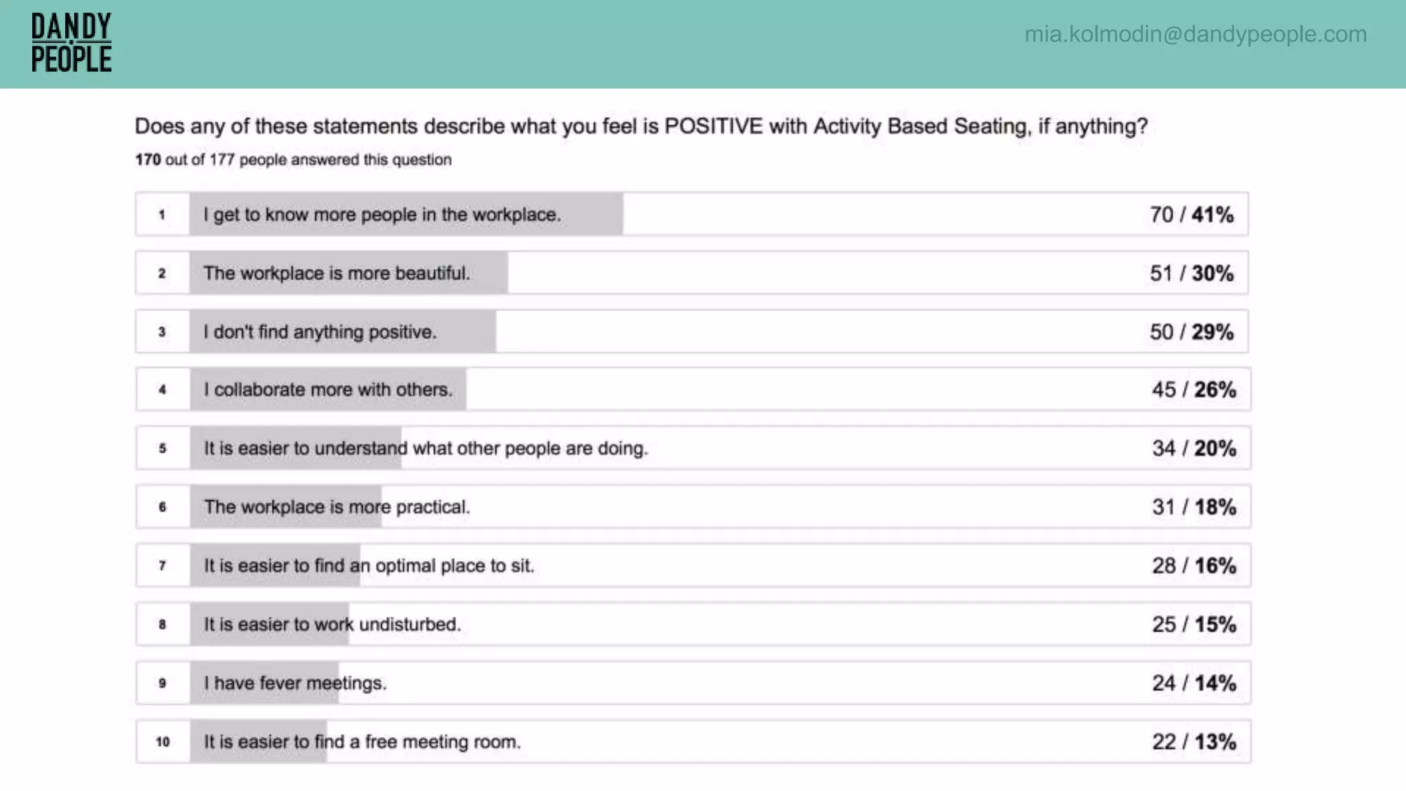 mia.kolmodin@dandypeople.com
 