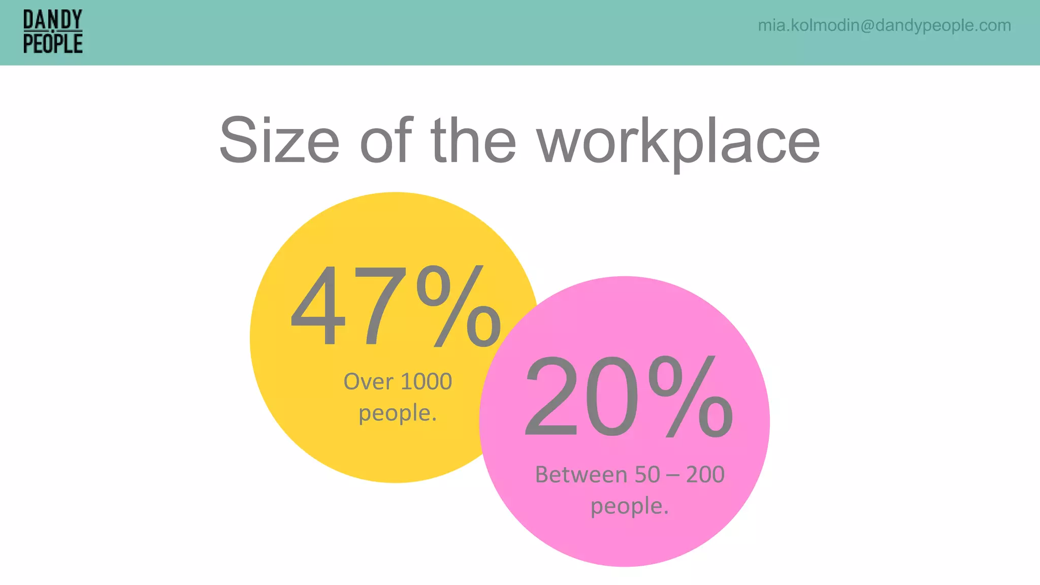 47%
Size of the workplace
Over 1000
people.
20%Between 50 – 200
people.
mia.kolmodin@dandypeople.com
 