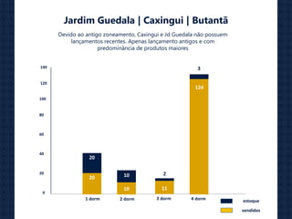 Jardim Guedala | Caxingui | Butantã
Devido ao antigo zoneamento, Caxingui e Jd Guedala não possuem
lançamentos recentes. Apenas lançamento antigos e com
predominância de produtos maiores
0
20
40
60
80
100
20
1 dorm 2 dorm
120
140
124
20
10
10
11
2
3
3 dorm 4 dorm
vendidos
estoque
 