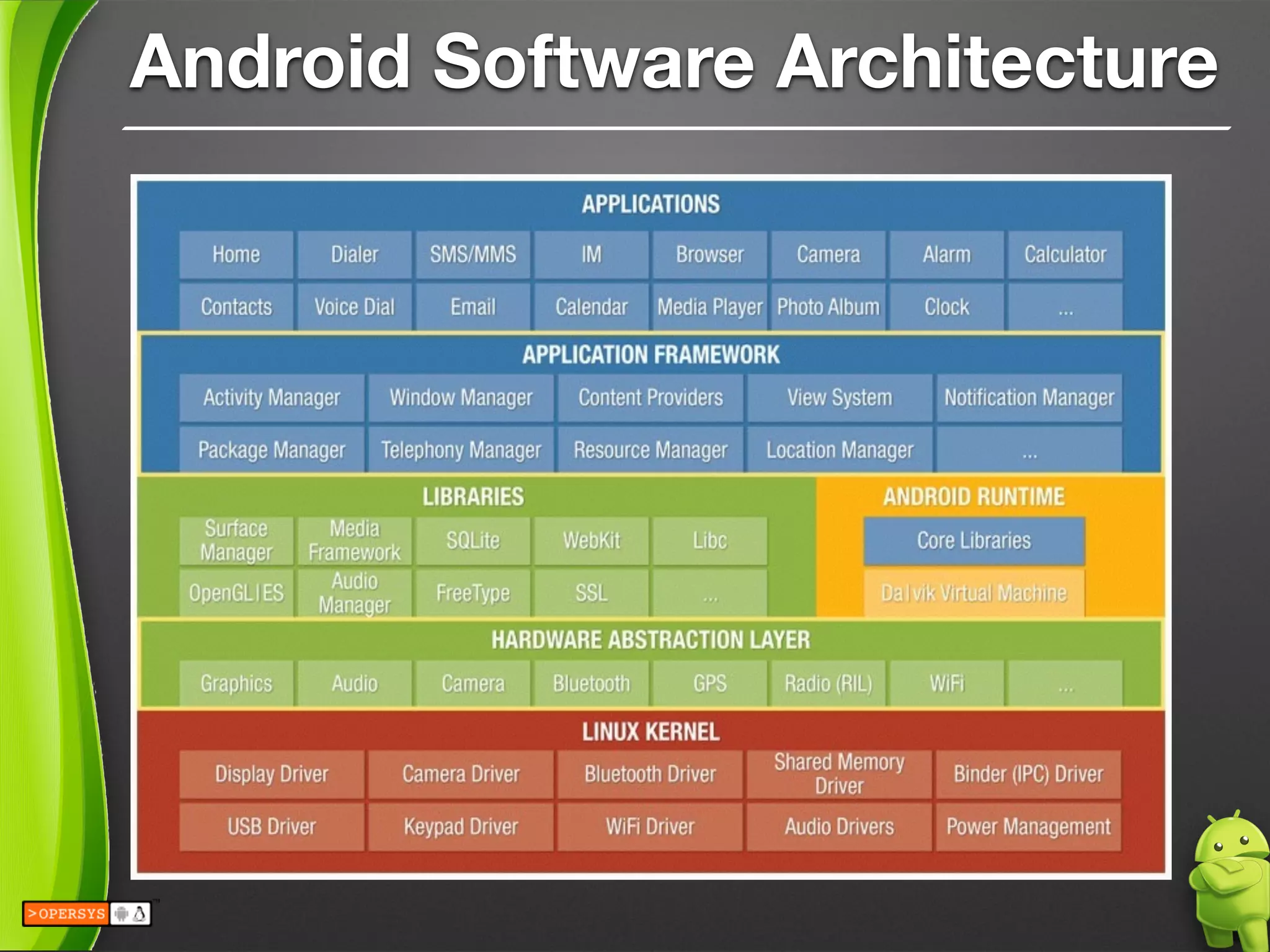 Android Software Architecture
 