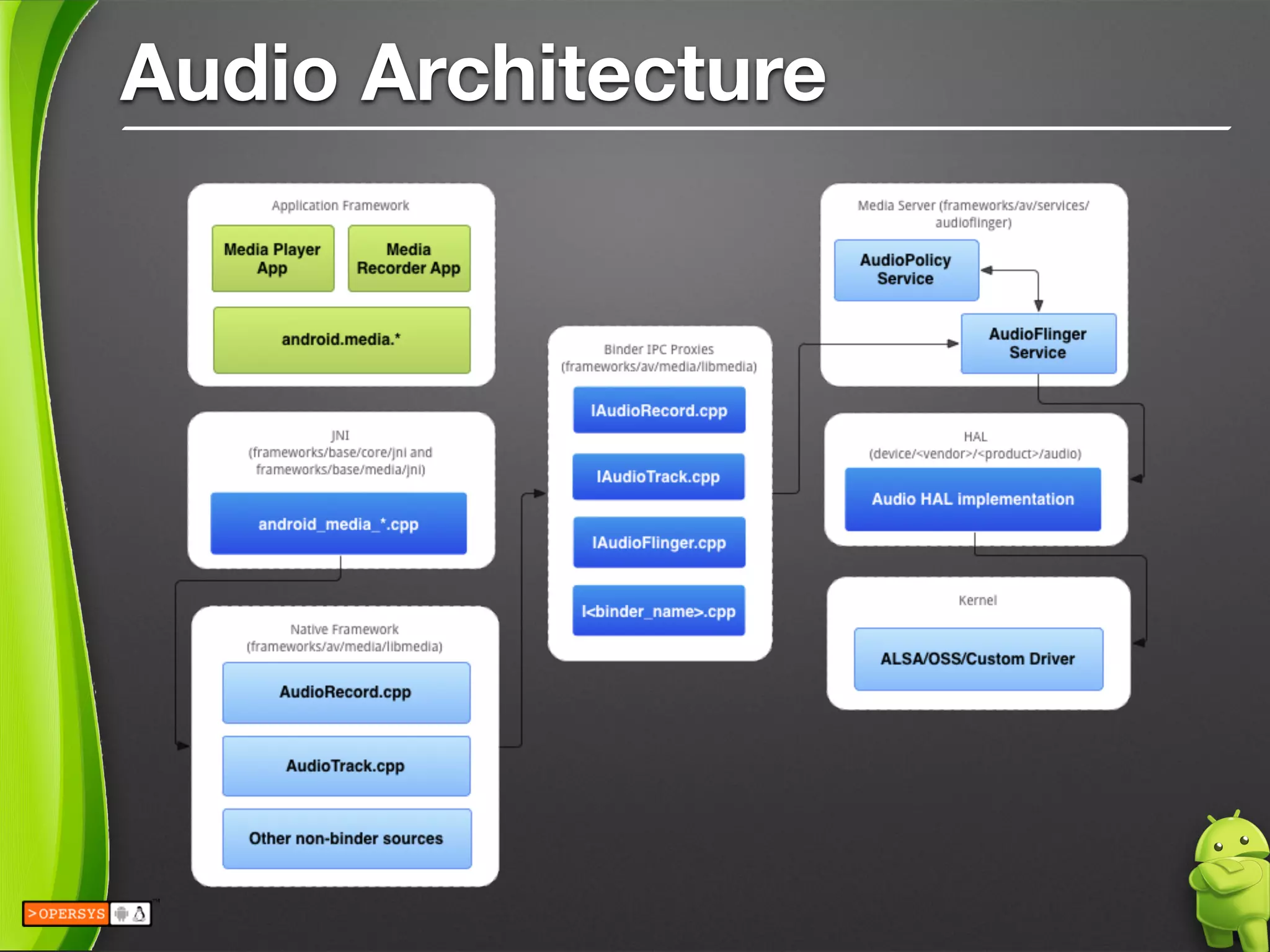 Audio Architecture
 