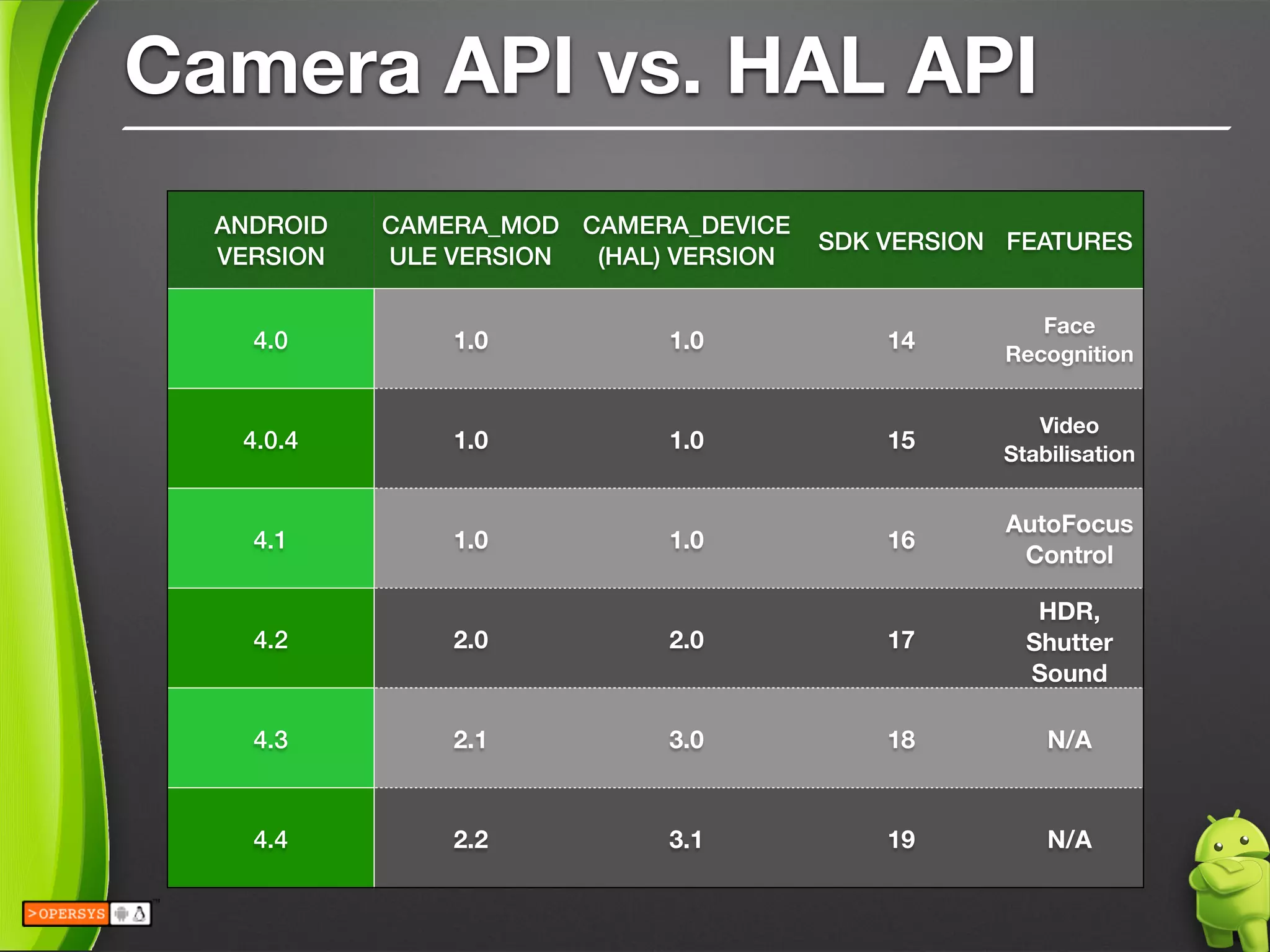 Camera API vs. HAL API
ANDROID
VERSION
CAMERA_MOD
ULE VERSION
CAMERA_DEVICE
(HAL) VERSION
SDK VERSION FEATURES
4.0 1.0 1.0 14
Face
Recognition
4.0.4 1.0 1.0 15
Video
Stabilisation
4.1 1.0 1.0 16
AutoFocus
Control
4.2 2.0 2.0 17
HDR,
Shutter
Sound
4.3 2.1 3.0 18 N/A
4.4 2.2 3.1 19 N/A
 