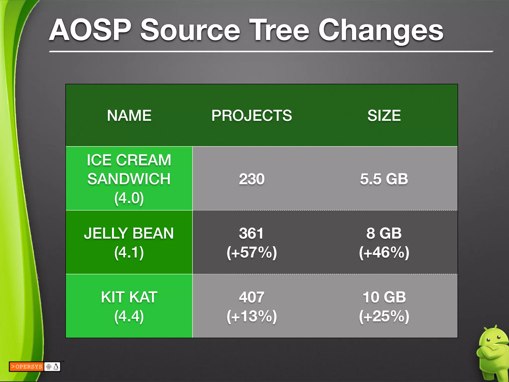 NAME PROJECTS SIZE
ICE CREAM
SANDWICH
(4.0)
230 5.5 GB
JELLY BEAN
(4.1)
361
(+57%)
8 GB
(+46%)
KIT KAT
(4.4)
407
(+13%)
10 GB
(+25%)
AOSP Source Tree Changes
 