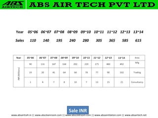 Year 05~06 06~07 07~08 08~09 09~10 10~11 11~12 12~13 13~14
Sales 110 140 195 240 280 305 365 585 615
www.absairtceh.in || www.abscleanroom.com || www.abscoldroom.com || www.absventilation.com || www.absairtech.net
Sale INR
 