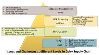 Milk Processing
unit level
Corporate Management
Level
BMC/CC Level
VLCC
Level
• Inadequate feeding of animals
• More disease incidence
• High production costs
• Delayed payments to farmers
• Handling of too many intermediaries
• Lack of information on milk collection
• Absence of a screening system
• Manipulation of the quality of milk
• Managing Fluctuations in
Demand / Supply
• Food safety compliance
• Product Costing
• Milk Balancing
• Daily Profitability
• Product Mix Management
• Inventory Valuation
• Cash Flow Managemenet
Issues and Challenges at different Levels in Dairy Supply Chain
 