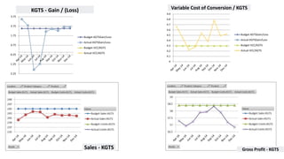 -2.25
-1.25
-0.25
0.75
1.75
2.75
3.75
Budget-KGTSGain/Loss
Actual-KGTSGain/Loss
Budget-VCC/KGTS
Actual-VCC/KGTS
4
4.1
4.2
4.3
4.4
4.5
4.6
4.7
4.8
4.9
Budget-KGTSGain/Loss
Actual-KGTSGain/Loss
Budget-VCC/KGTS
Actual-VCC/KGTS
KGTS - Gain / (Loss) Variable Cost of Conversion / KGTS
Sales - KGTS Gross Profit - KGTS
 