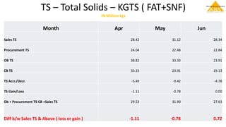TS – Total Solids – KGTS ( FAT+SNF)
IN Million kgs
Month Apr May Jun
Sales TS 28.42 31.12 28.34
Procurement TS 24.04 22.48 22.84
OB TS 38.82 33.33 23.91
CB TS 33.33 23.91 19.13
TS Accr./Decr. -5.49 -9.42 -4.78
TS Gain/Loss -1.11 -0.78 0.00
Ob + Procurement TS-CB =Sales TS 29.53 31.90 27.63
Diff b/w Sales TS & Above ( loss or gain ) -1.11 -0.78 0.72
 