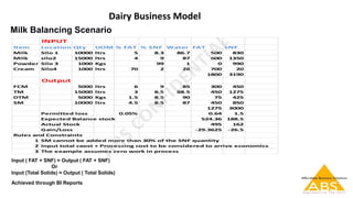 Dairy Business Model
Milk Balancing Scenario
INPUT
Item Location Qty UOM % FAT % SNF Water FAT SNF
Milk Silo 1 10000 ltrs 5 8.3 86.7 500 830
Milk silo2 15000 ltrs 4 9 87 600 1350
Powder Silo 3 1000 Kgs 99 1 0 990
Cream Silo4 1000 ltrs 70 2 28 700 20
1800 3190
Output
FCM 5000 ltrs 6 9 85 300 450
TM 15000 ltrs 3 8.5 88.5 450 1275
DTM 5000 Kgs 1.5 8.5 90 75 425
SM 10000 ltrs 4.5 8.5 87 450 850
1275 3000
Permitted loss 0.05% 0.64 1.5
Expected Balance stock 524.36 188.5
Actual Stock 495 162
Gain/Loss -29.3625 -26.5
Rules and Constraints
1 SM cannot be added more than 30% of the SNF quantity
2 Input total caost + Processing cost to be considered to arrive economics
3 The example assumes zero work in process
Input ( FAT + SNF) = Output ( FAT + SNF)
Or
Input (Total Solids) = Output ( Total Solids)
Achieved through BI Reports
 