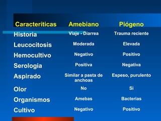 Caracteríticas    Amebiano               Piógeno
Historia          Viaje - Diarrea     Trauma reciente

Leucocitosis        Moderada              Elevada

Hemocultivo          Negativo             Positivo

Serologia            Positiva             Negativa

Aspirado         Similar a pasta de   Espeso, purulento
                     anchoas

Olor                    No                   Si

Organismos           Amebas               Bacterias

Cultivo              Negativo             Positivo
 