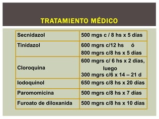 TRATAMIENTO MÉDICO
Secnidazol              500 mgs c / 8 hs x 5 días
Tinidazol               600 mgrs c/12 hs ó
                        800 mgrs c/8 hs x 5 días
                        600 mgrs c/ 6 hs x 2 días,
Cloroquina                      luego
                        300 mgrs c/6 x 14 – 21 d
Iodoquinol              650 mgrs c/8 hs x 20 días
Paromomicina            500 mgrs c/8 hs x 7 días
Furoato de diloxanida   500 mgrs c/8 hs x 10 días
 