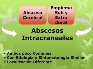 Empiema
         Absceso        Sub y
         Cerebral       Extra
                        dural

           Abscesos
        Intracraneales

 Ambos poco Comunes
 Con Etiología y Sintomatología Similar
 Localización Diferente
 