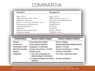 COMPARATIVA
Christians KK, Pitt HA, Hepatic abscess and cystic disease of the liver. In: Maingot´s abdominal
operations. Zinner MJ, Ashle SW,Zinner MJ, Ashle SW,12th Ed. Boston, MS. McGraw-Hill; 2013 p. 901 - 925.
 