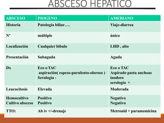 33
ABSCESO PIOGENO AMEBIANO
Historia Patología biliar…. Viaje-diarrea
Nº múltiple único
Localización Cualquier lóbulo LHD , alto
Presentación Subaguda Aguda
Dx Eco o TAC
aspiración( espeso-purulento-oloroso )
Serologia -
Eco o TAC
Aspirado pasta anchoas
inodoro
serología +
Leucocitosis Elevada Moderada
Hemocultivo
Cultivo absceso
Positivo
Positivo
Negativo
Negativo
TTO: Ab iv +/-drenaje Metronid + paramomicina
ABSCESO HEPATICO
 