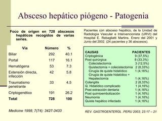 Foco de origen en 728 abscesos
hepáticos recogidos de varias
series.
Vía Número %
Biliar 292 40.1
Portal 117 16.1
Hematógena 53 7.3
Extensión directa,
infección
42 5.8
Traumatismo
penetrante
33 4.5
Criptogenético 191 26.2
Total 728 100
Medicine 1998; 7(74): 3427-3433 REV. GASTROENTEROL .PERU 2003; 23:17 – 21
Absceso hepático piógeno - Patogenia
Pacientes con absceso hepático, de la Unidad de
Radiología Vascular e Intervencionista (URVI) del
Hospital E. Rebagliatti Martins. Enero del 2001 y
Junio del 2002. (24 pacientes y 36 abscesos).
CAUSAS PACIENTES
Criptogénica 9 (37,5%)
Post quirúrgica: 8 (33,3%)
Colecistectomía 3 (12,5%)
Quistectomía + colecistectomía 2 (8,33%)
Cirugía de quiste hidatídico 1 (4,16%)
Cirugía de quiste hidatídico +
Hepatectomía 1 (4,16%)
Colangitis 2 (8,33%)
Q. Hidatídico complicado 1 (4,16%)
Post extracción dentaria 1 (4,16%)
Post quimioembolización 1 (4,16%)
Neumonía 1 (4,16%)
Quiste hepático infectado 1 (4,16%)
 