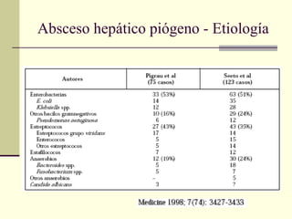 Absceso hepático piógeno - Etiología
 