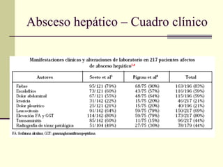 Absceso hepático – Cuadro clínico
 