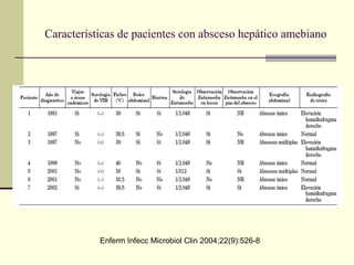 Características de pacientes con absceso hepático amebiano
Enferm Infecc Microbiol Clin 2004;22(9):526-8
 
