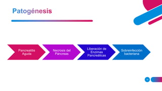 19
Pancreatitis
Aguda
Necrosis del
Páncreas
Liberación de
Enzimas
Pancreáticas
Sobreinfección
bacteriana
 