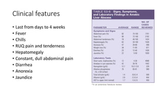 Clinical features
• Last from days to 4 weeks
• Fever
• Chills
• RUQ pain and tenderness
• Hepatomegaly
• Constant, dull abdominal pain
• Diarrhea
• Anorexia
• Jaundice
 