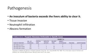 Pathogenesis
• An inoculum of bacteria exceeds the livers ability to clear it.
• Tissue invasion
• Neutrophil infiltration
• Abscess formation
 