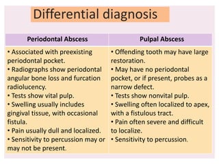 presentation abscess of the periodontium .pptx