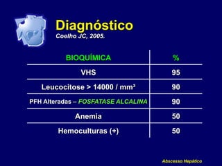 Abscesso Hepático
Diagnóstico
Coelho JC, 2005.
BIOQUÍMICA %
VHS 95
Leucocitose > 14000 / mm³ 90
PFH Alteradas – FOSFATASE ALCALINA 90
Anemia 50
Hemoculturas (+) 50
 