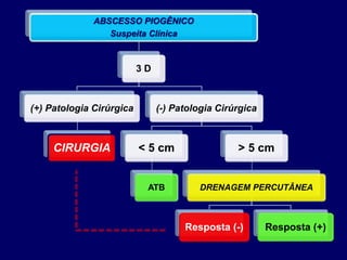 ABSCESSO PIOGÊNICO
Suspeita Clínica
3 D
(+) Patologia Cirúrgica
CIRURGIA
(-) Patologia Cirúrgica
< 5 cm
ATB
> 5 cm
DRENAGEM PERCUTÂNEA
Resposta (-) Resposta (+)
 
